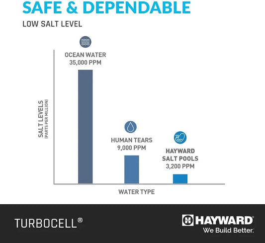 Hayward TurboCell Salt Cell for Pool Chlorination T-CELL-15 40,000 Gallons